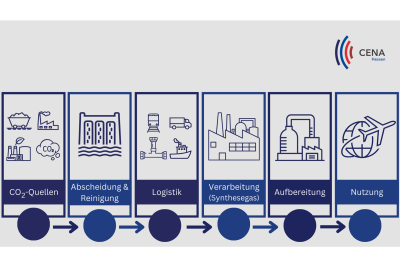 Integrierter Projektansatz für das Projekt Carbon4PtL